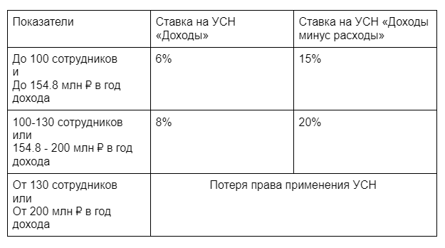 2023 минус. УСН ставки. УСН доходы ставка. УСН процент налога. УСН налогообложение ставка.